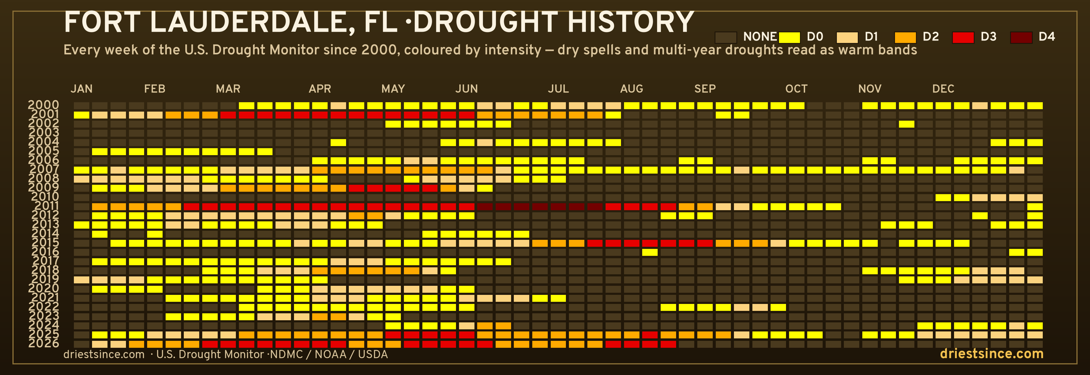 Fort Lauderdale, FL — county drought history since 2000