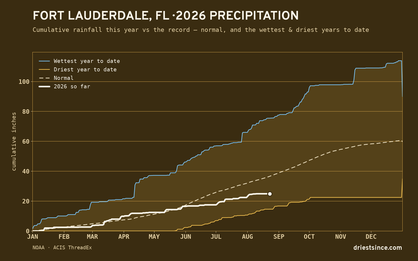 Fort Lauderdale, FL — cumulative rainfall this year vs the record