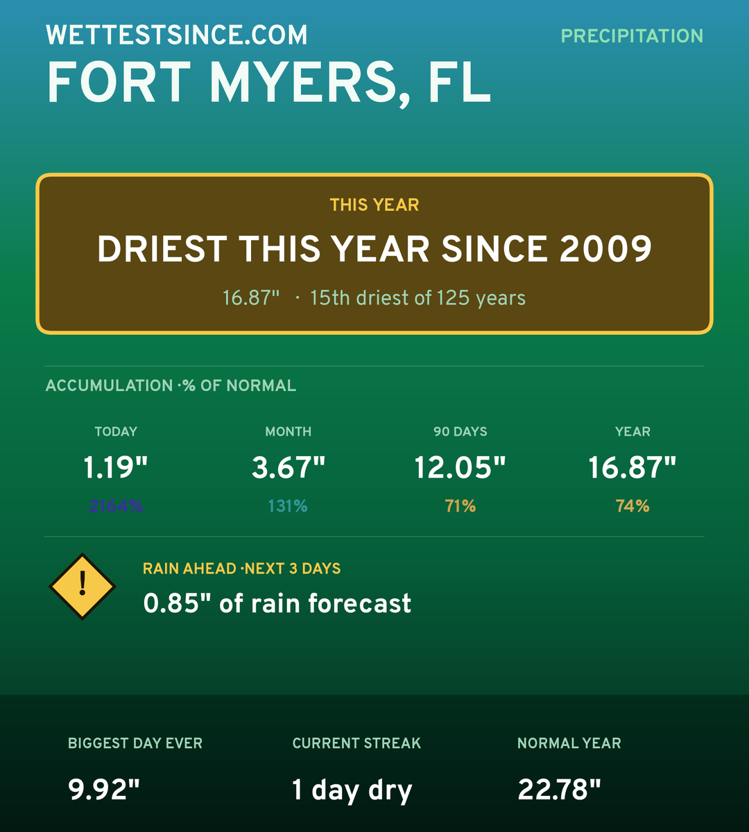 Fort Myers, FL precipitation share card