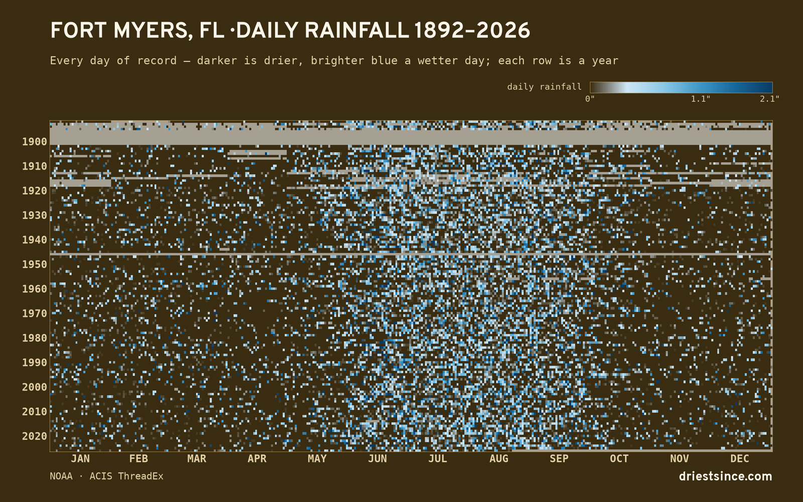 Fort Myers, FL — daily rainfall every day on record