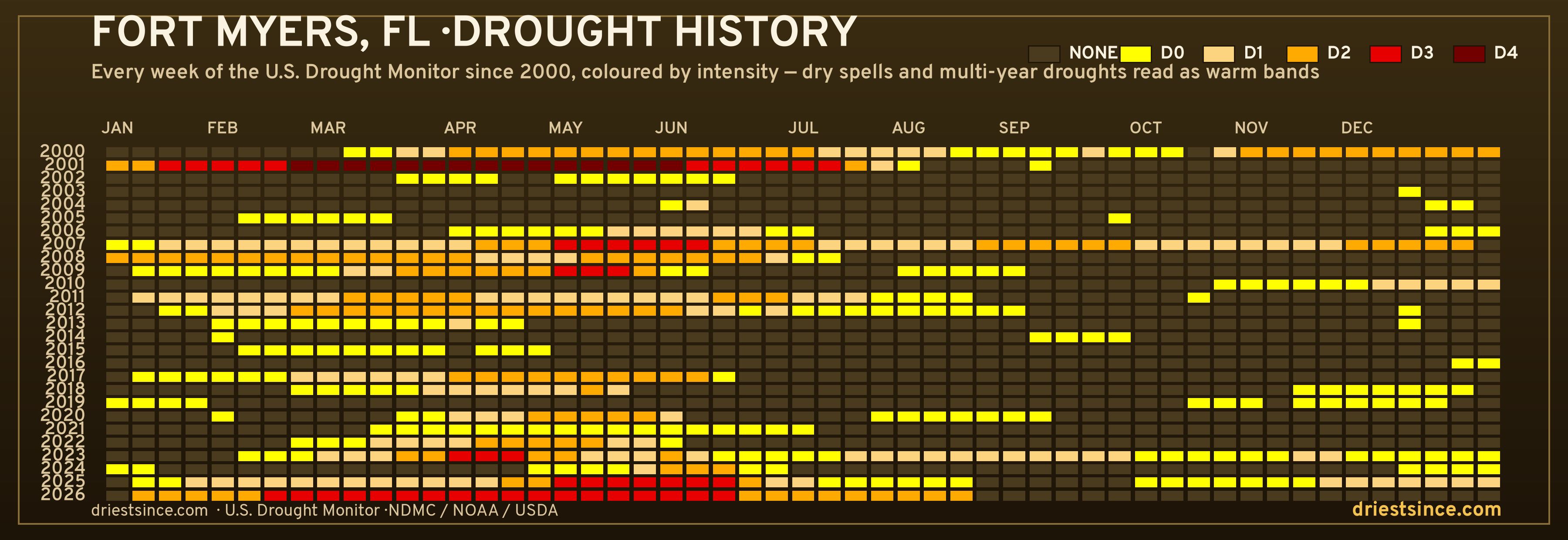 Fort Myers, FL — county drought history since 2000