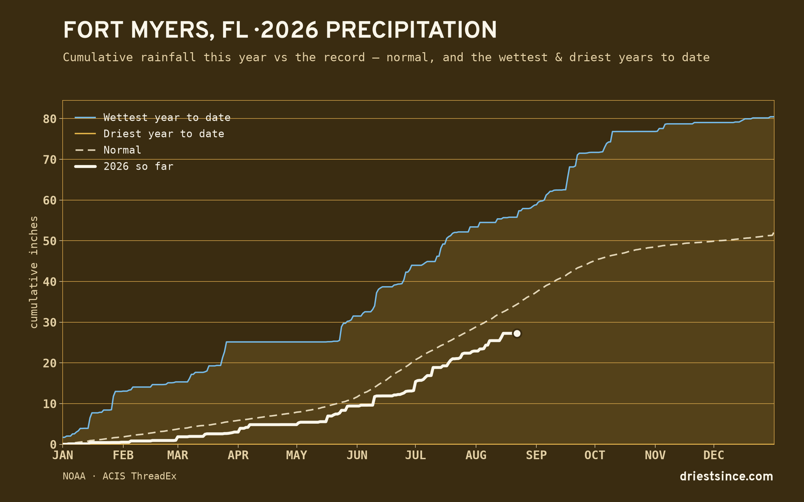 Fort Myers, FL — cumulative rainfall this year vs the record