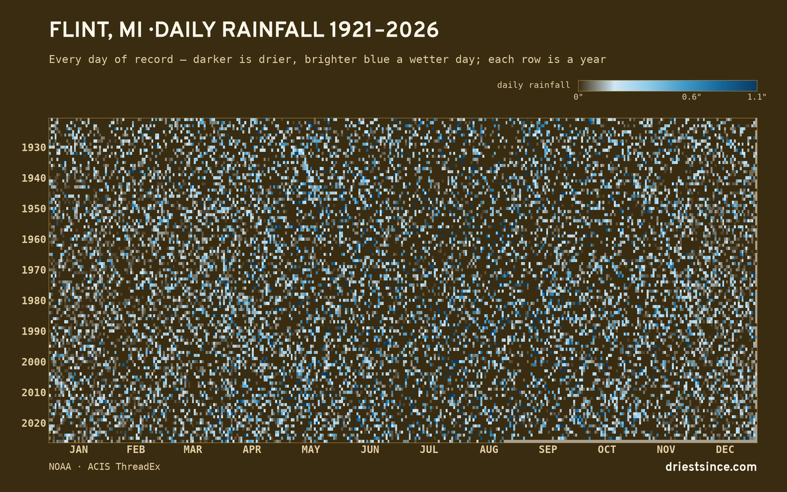 Flint, MI — daily rainfall every day on record