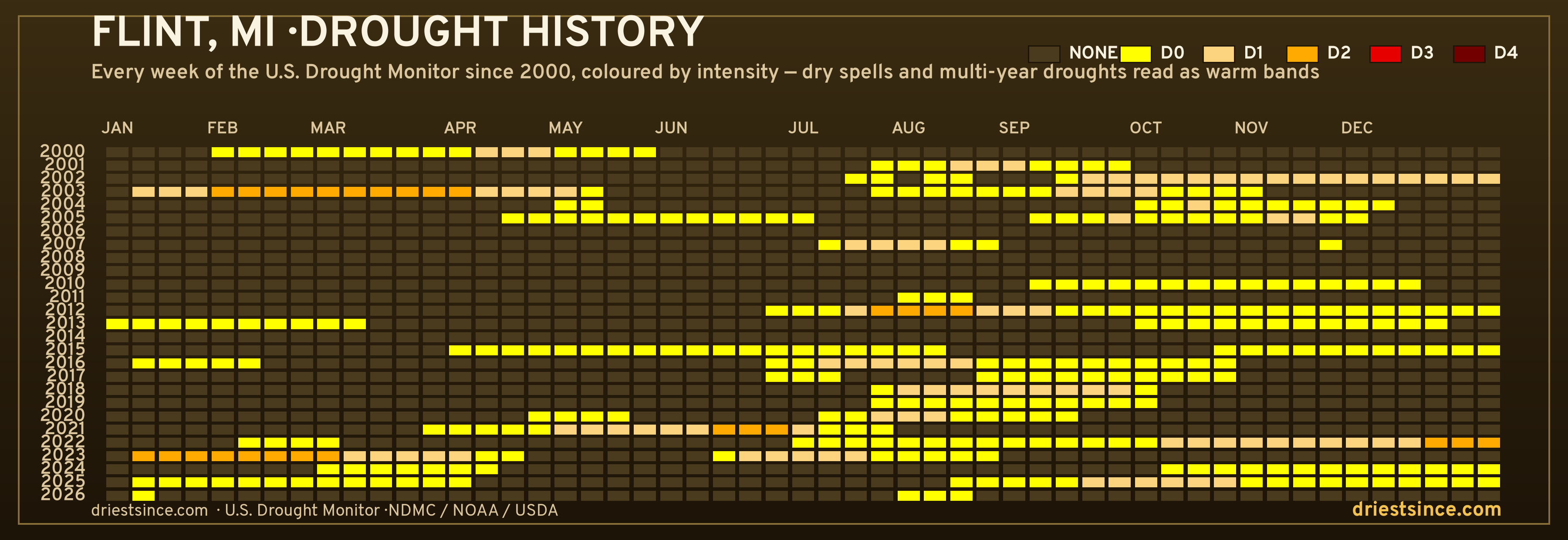 Flint, MI — county drought history since 2000