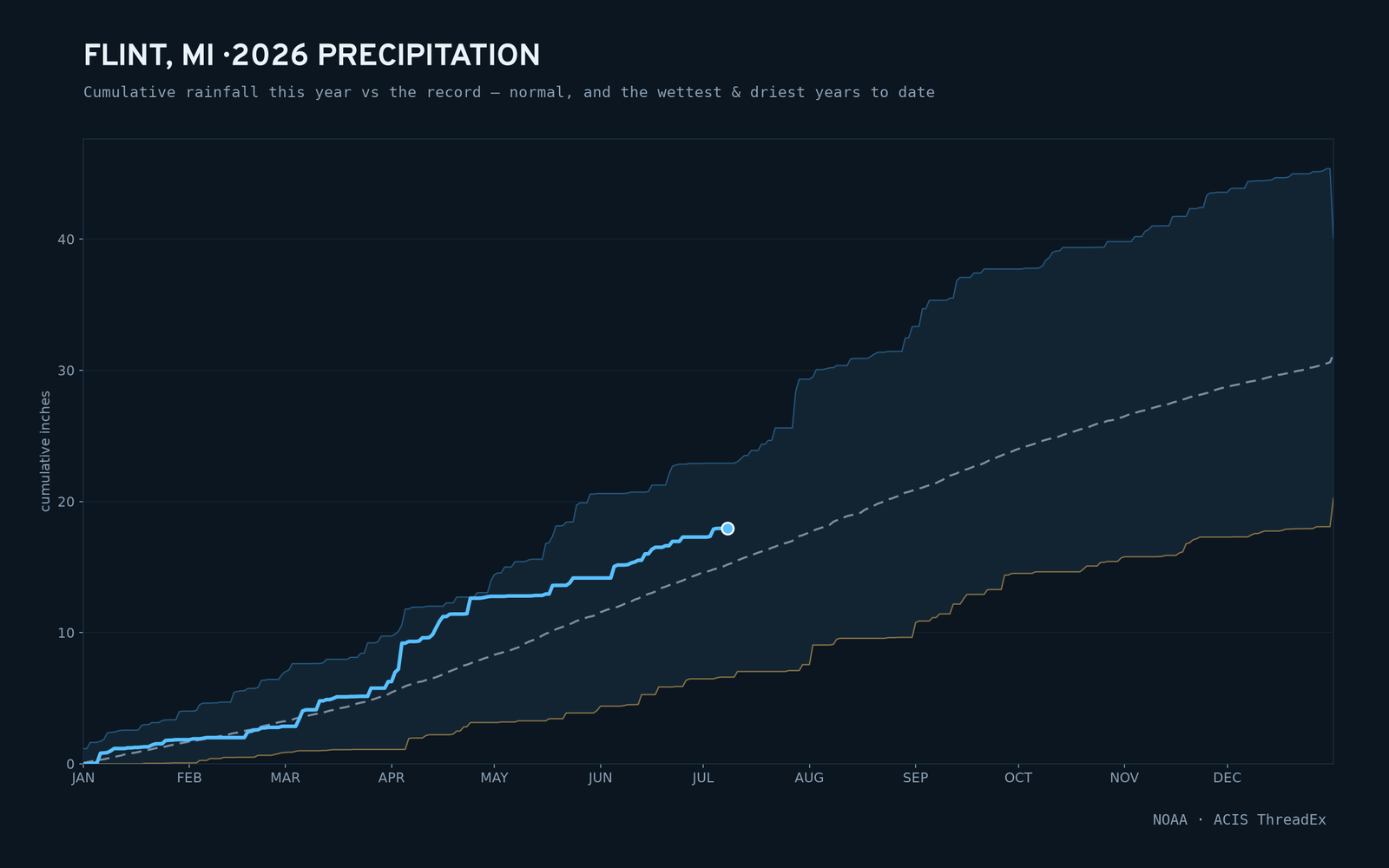 Flint, MI — cumulative rainfall this year vs the record
