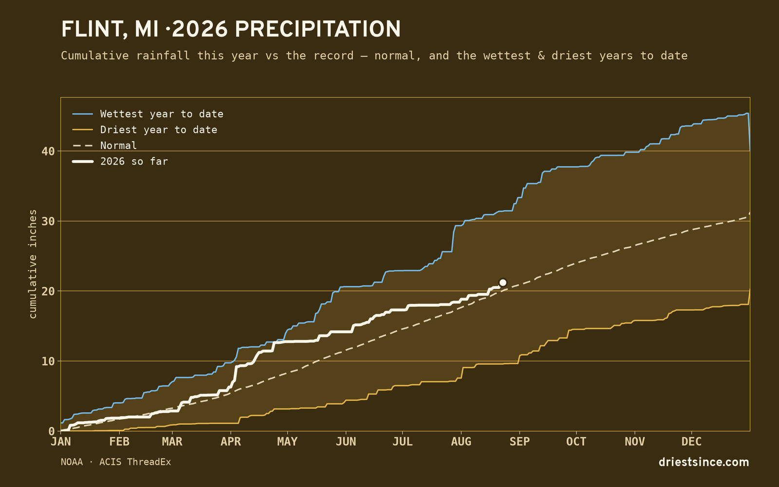 Flint, MI — cumulative rainfall this year vs the record