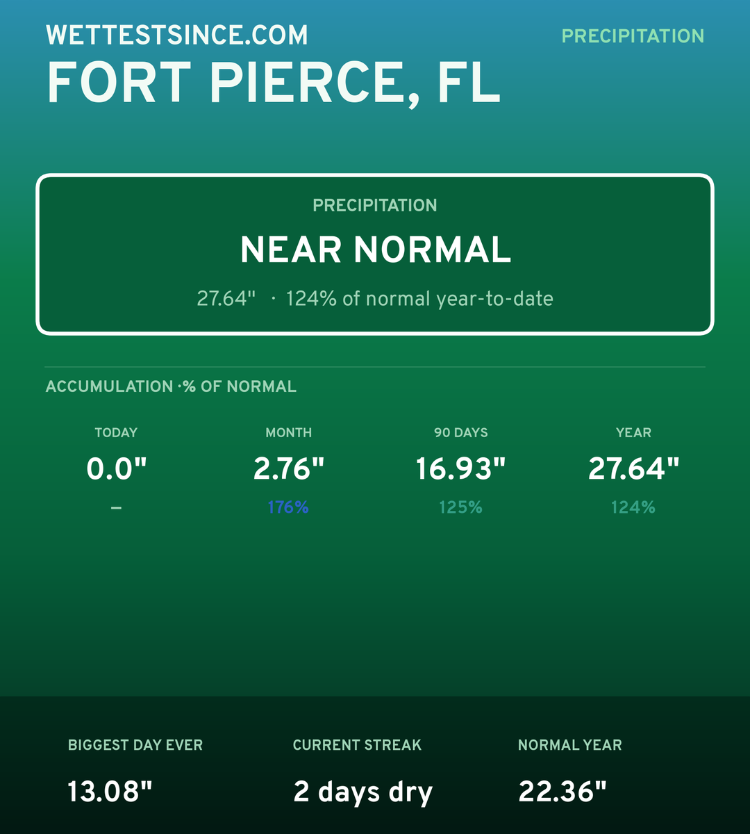 Fort Pierce, FL precipitation share card