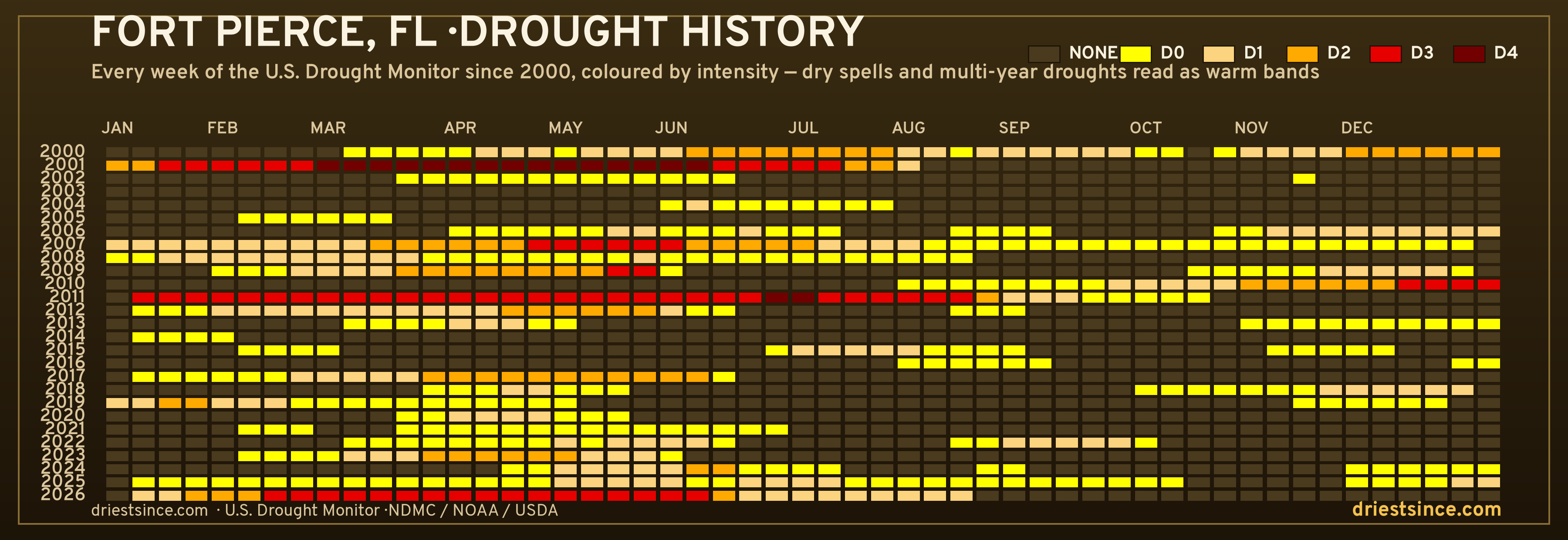 Fort Pierce, FL — county drought history since 2000