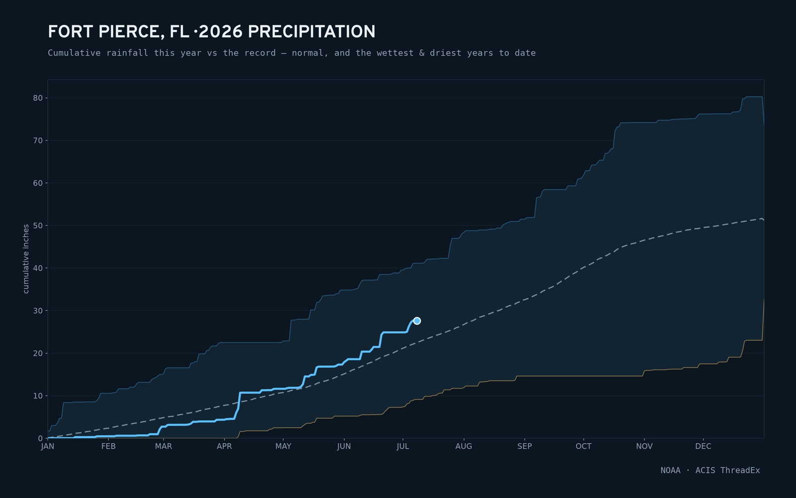 Fort Pierce, FL — cumulative rainfall this year vs the record