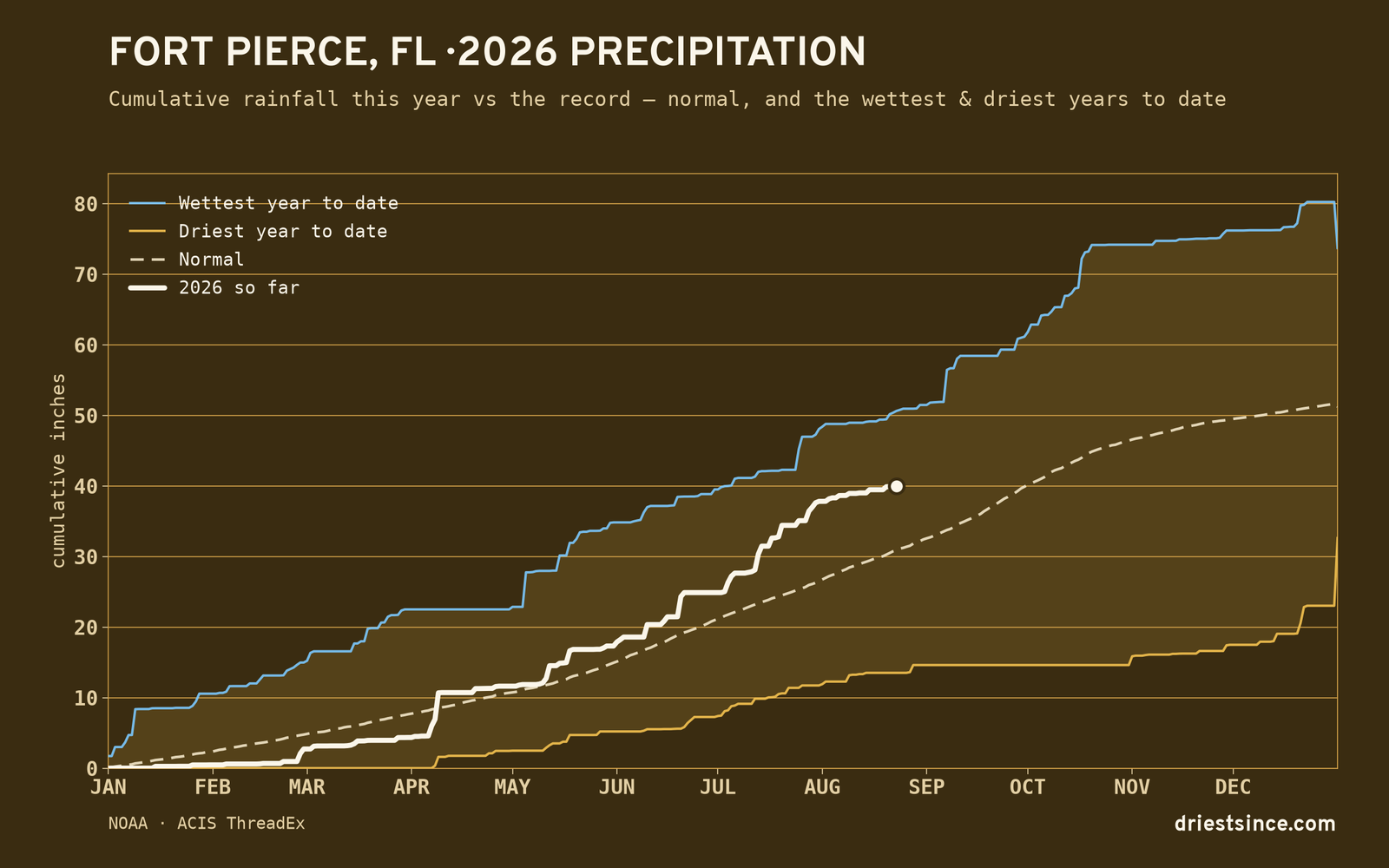 Fort Pierce, FL — cumulative rainfall this year vs the record