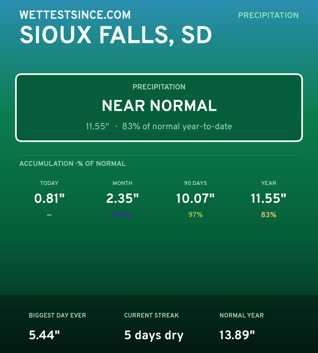 Sioux Falls, SD precipitation share card