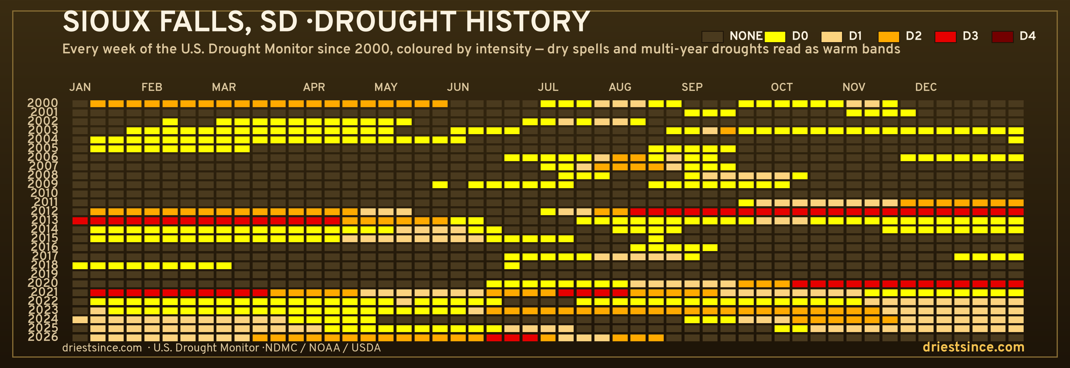 Sioux Falls, SD — county drought history since 2000