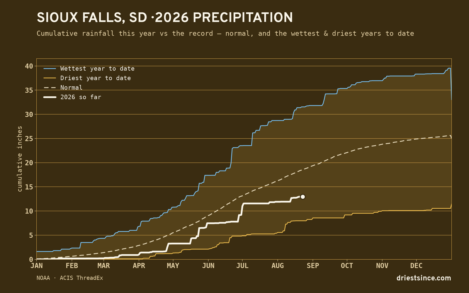 Sioux Falls, SD — cumulative rainfall this year vs the record