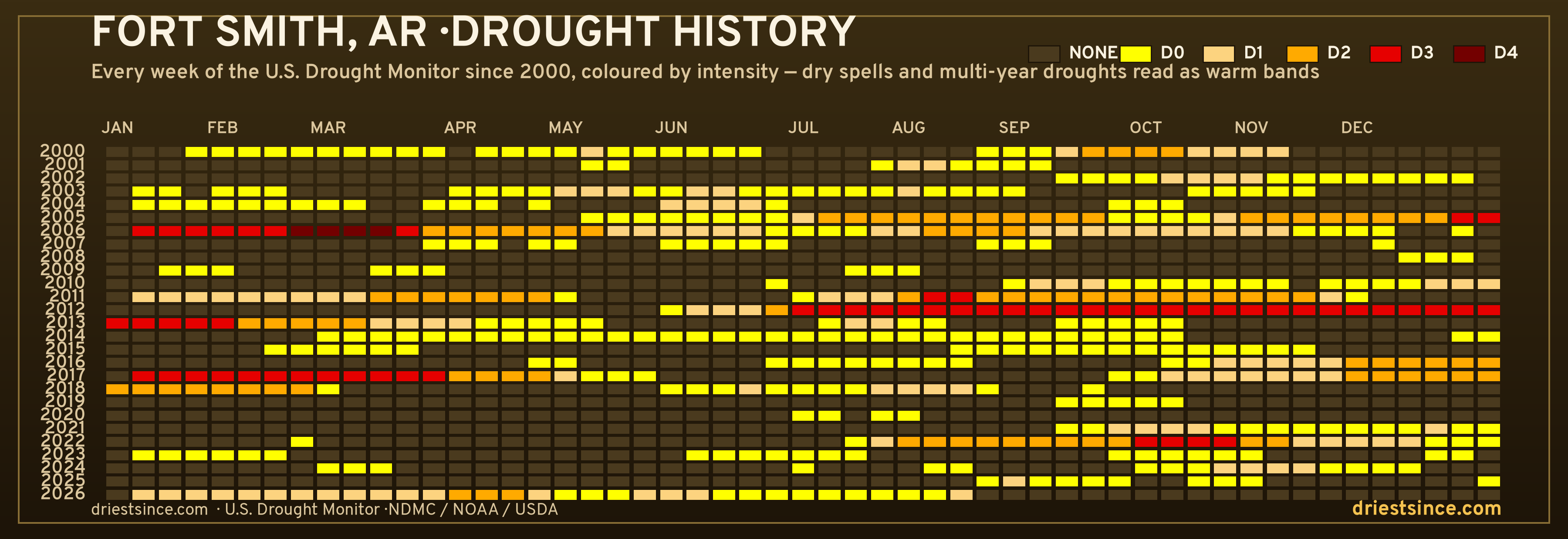 Fort Smith, AR — county drought history since 2000