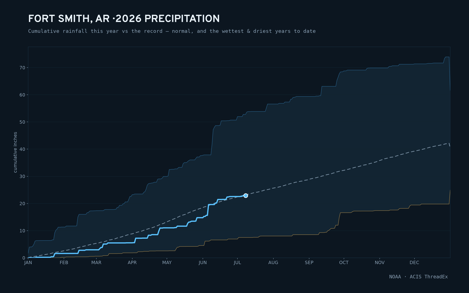 Fort Smith, AR — cumulative rainfall this year vs the record