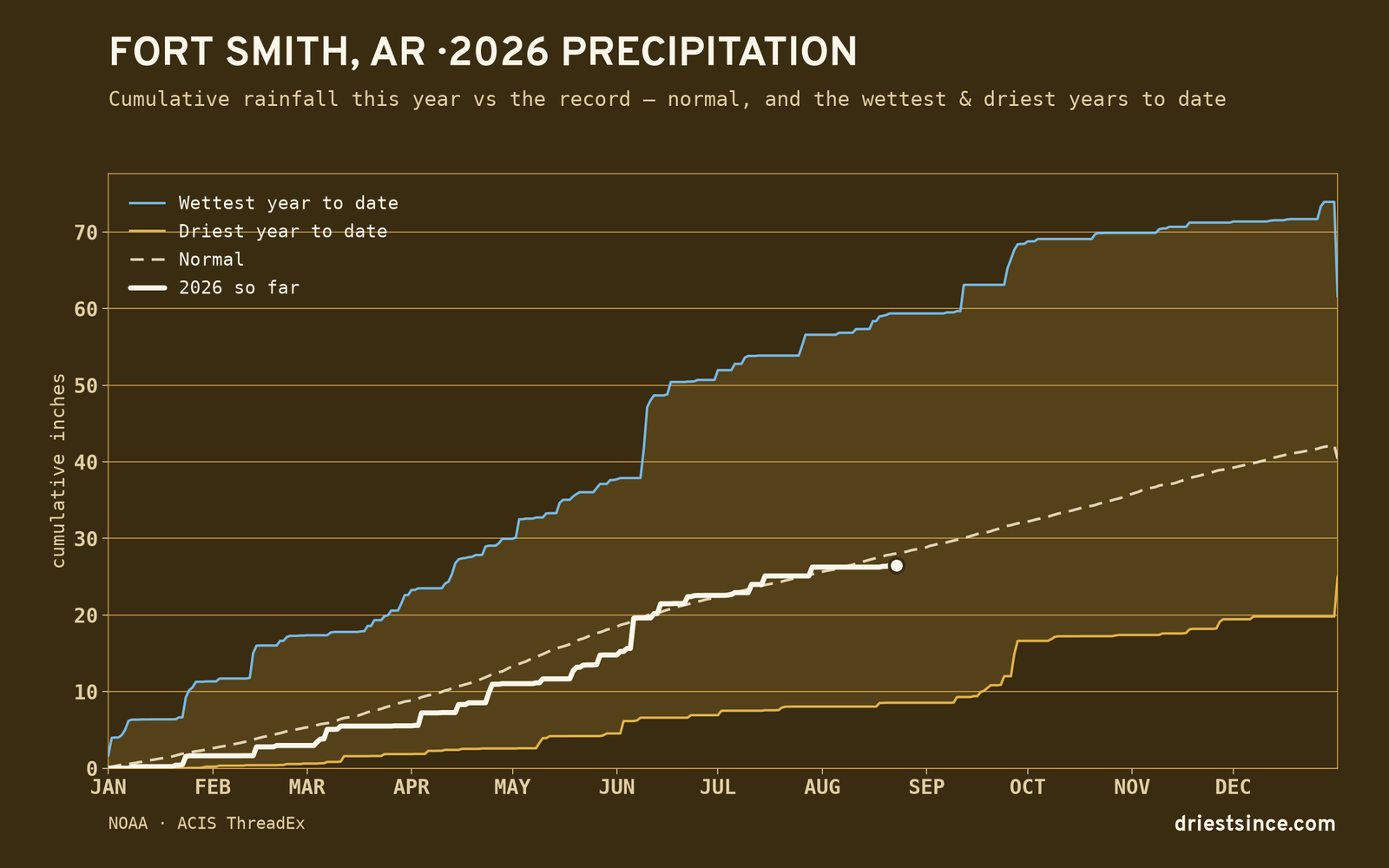 Fort Smith, AR — cumulative rainfall this year vs the record