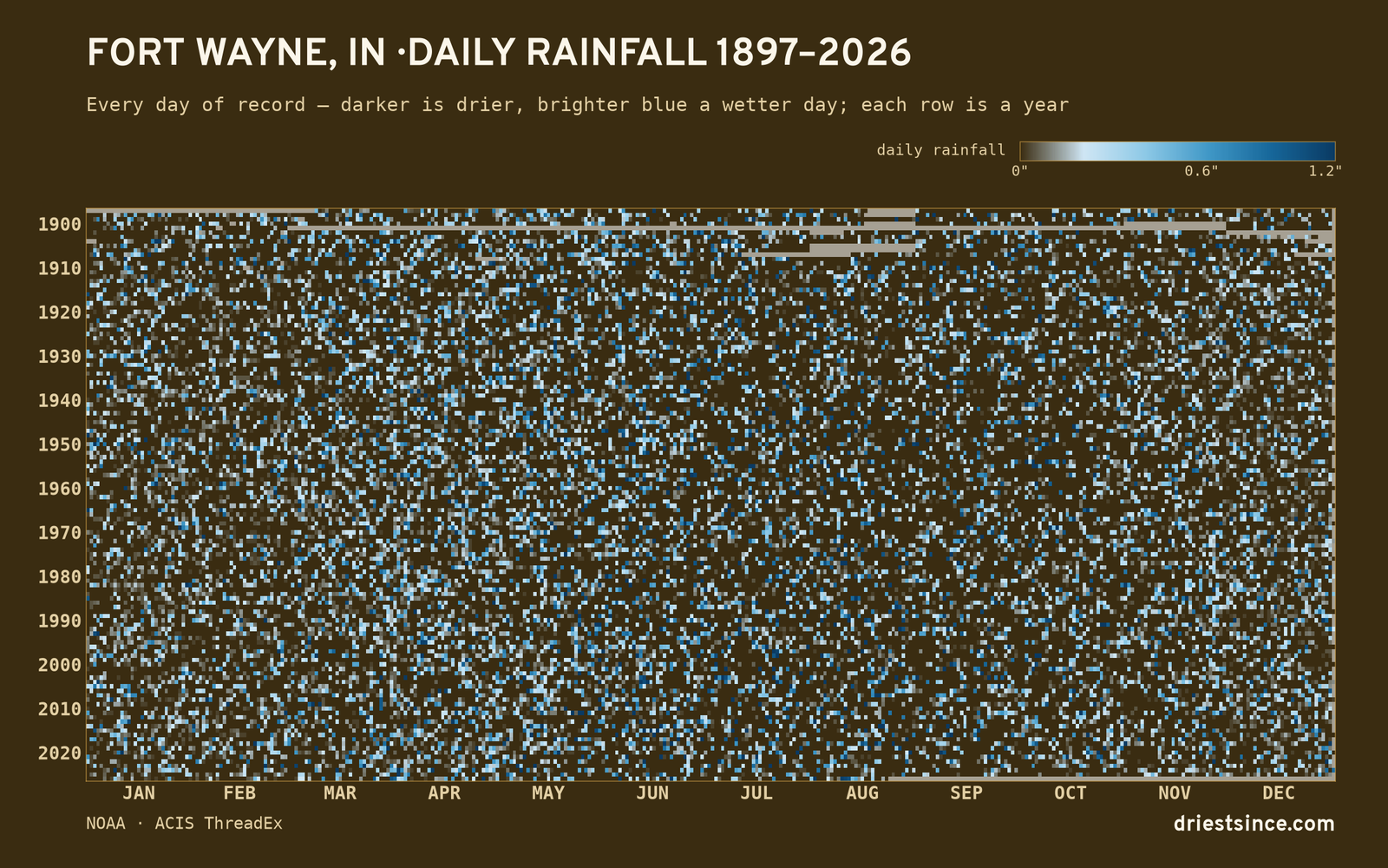Fort Wayne, IN — daily rainfall every day on record