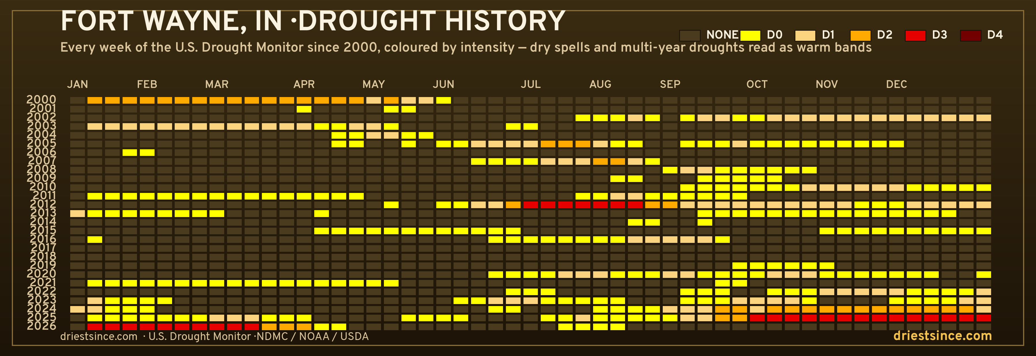Fort Wayne, IN — county drought history since 2000