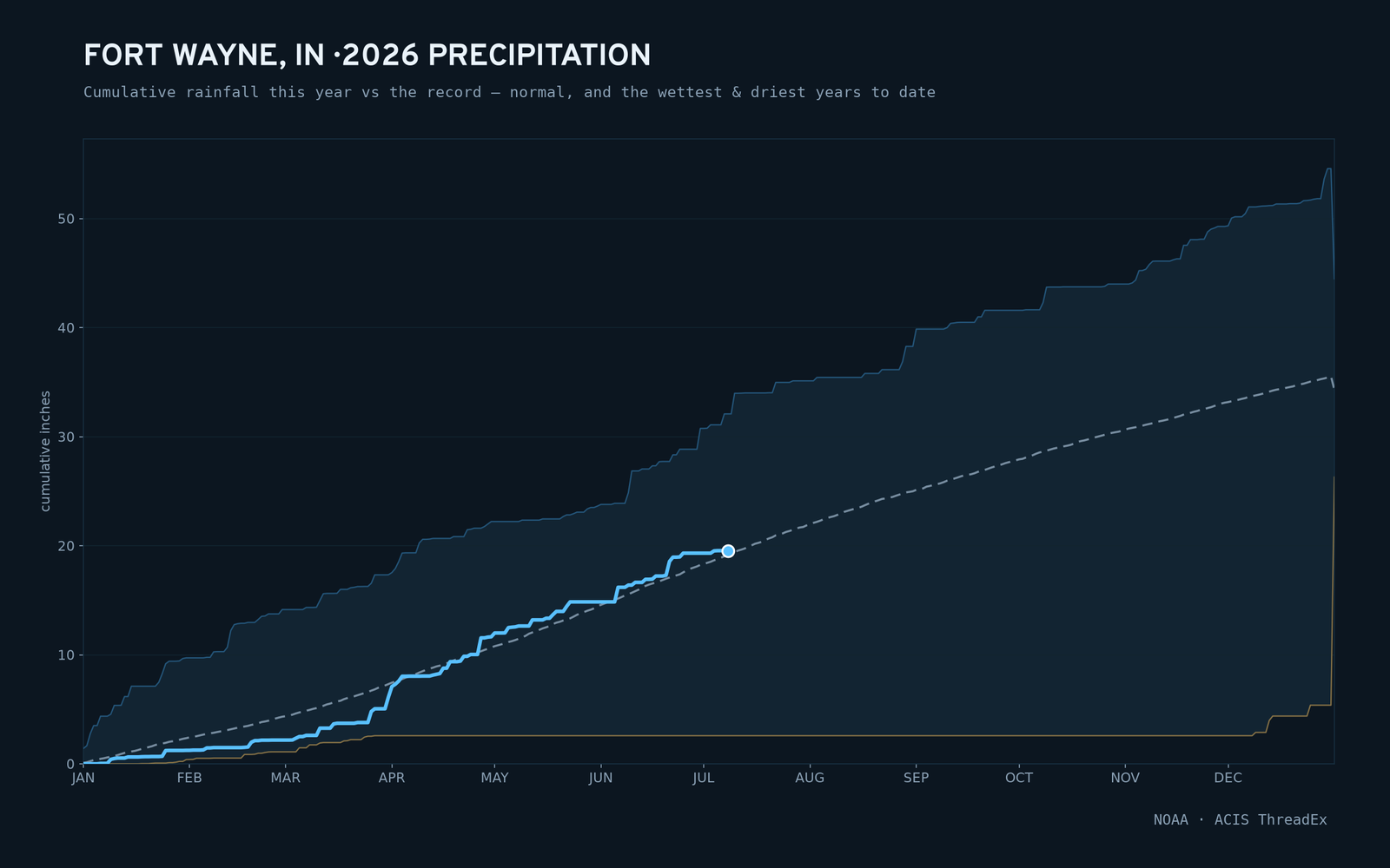 Fort Wayne, IN — cumulative rainfall this year vs the record