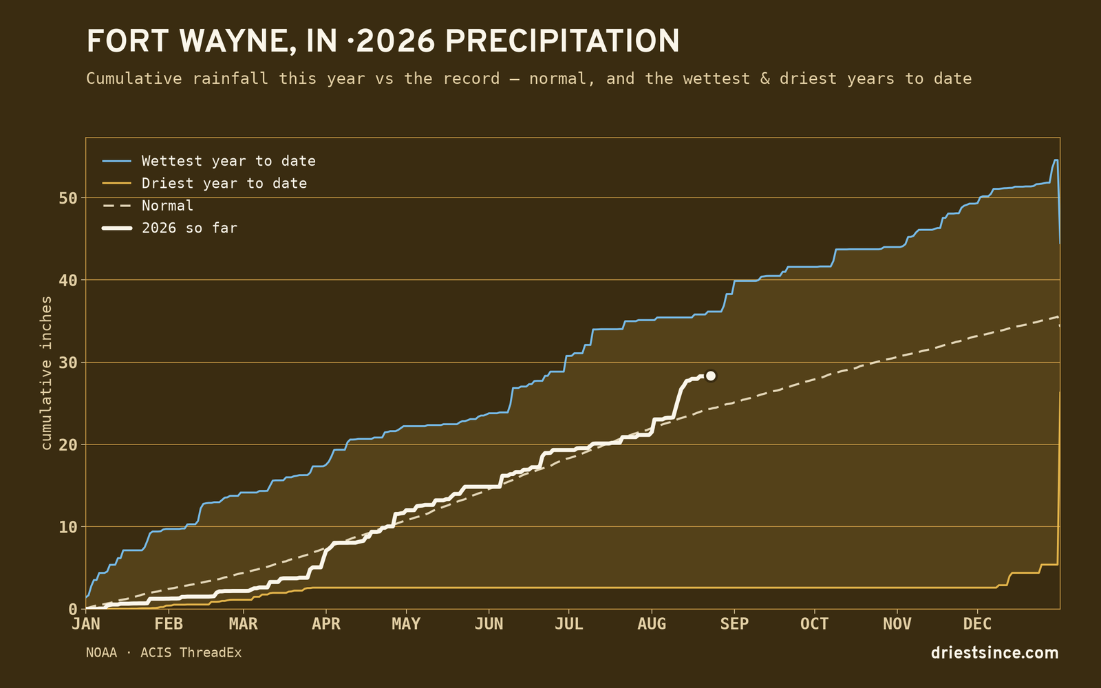 Fort Wayne, IN — cumulative rainfall this year vs the record