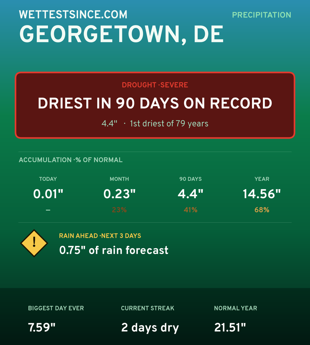 Georgetown, DE precipitation share card