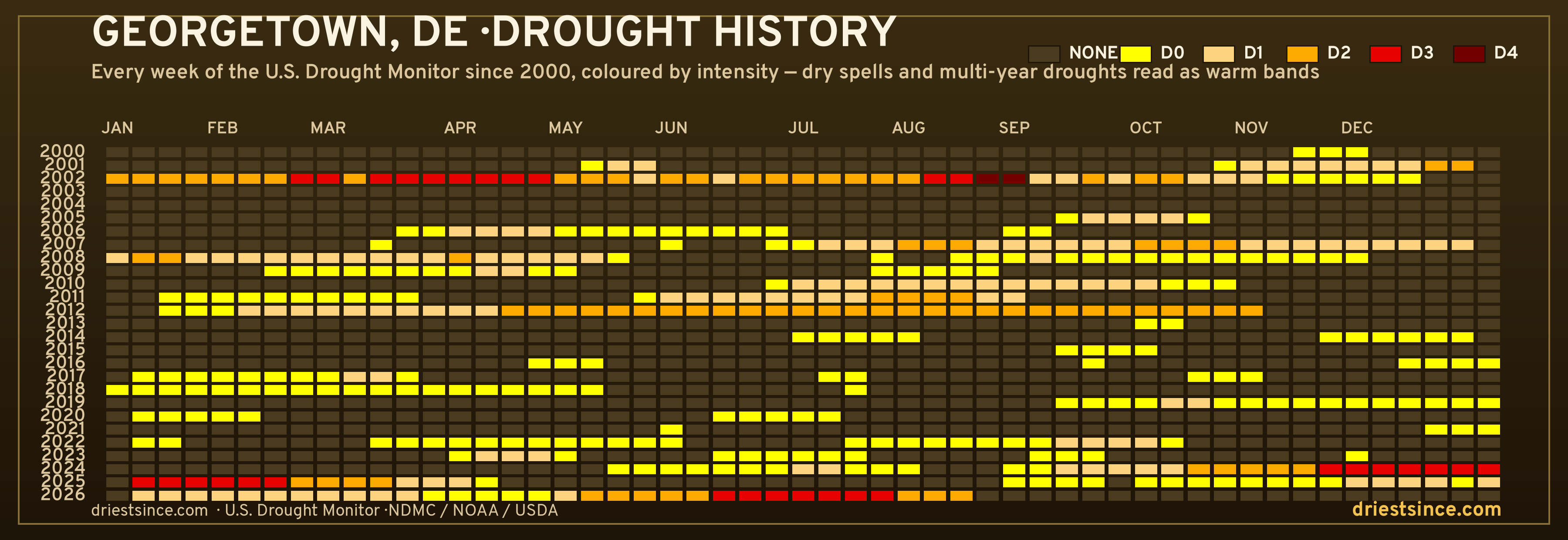 Georgetown, DE — county drought history since 2000