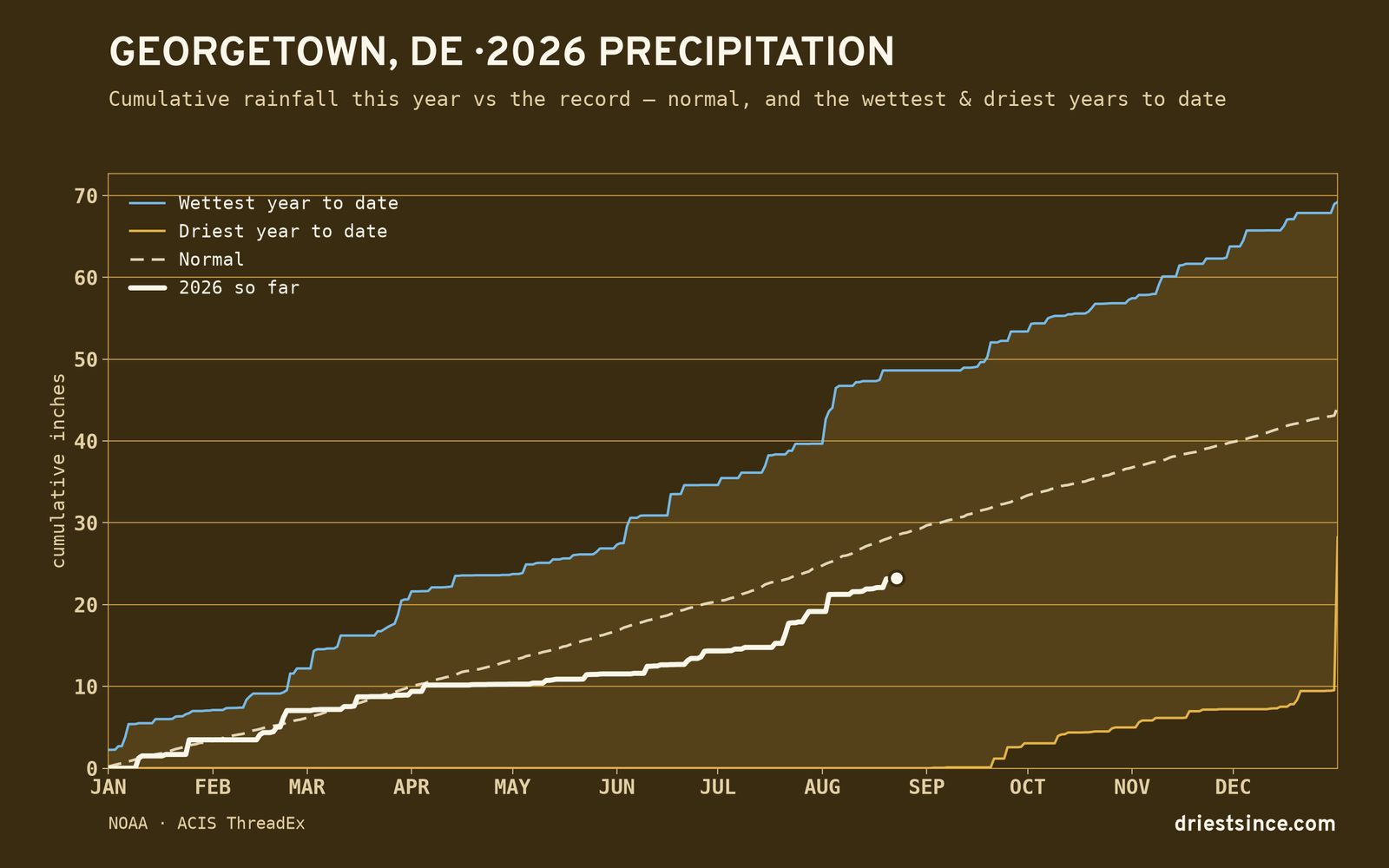 Georgetown, DE — cumulative rainfall this year vs the record