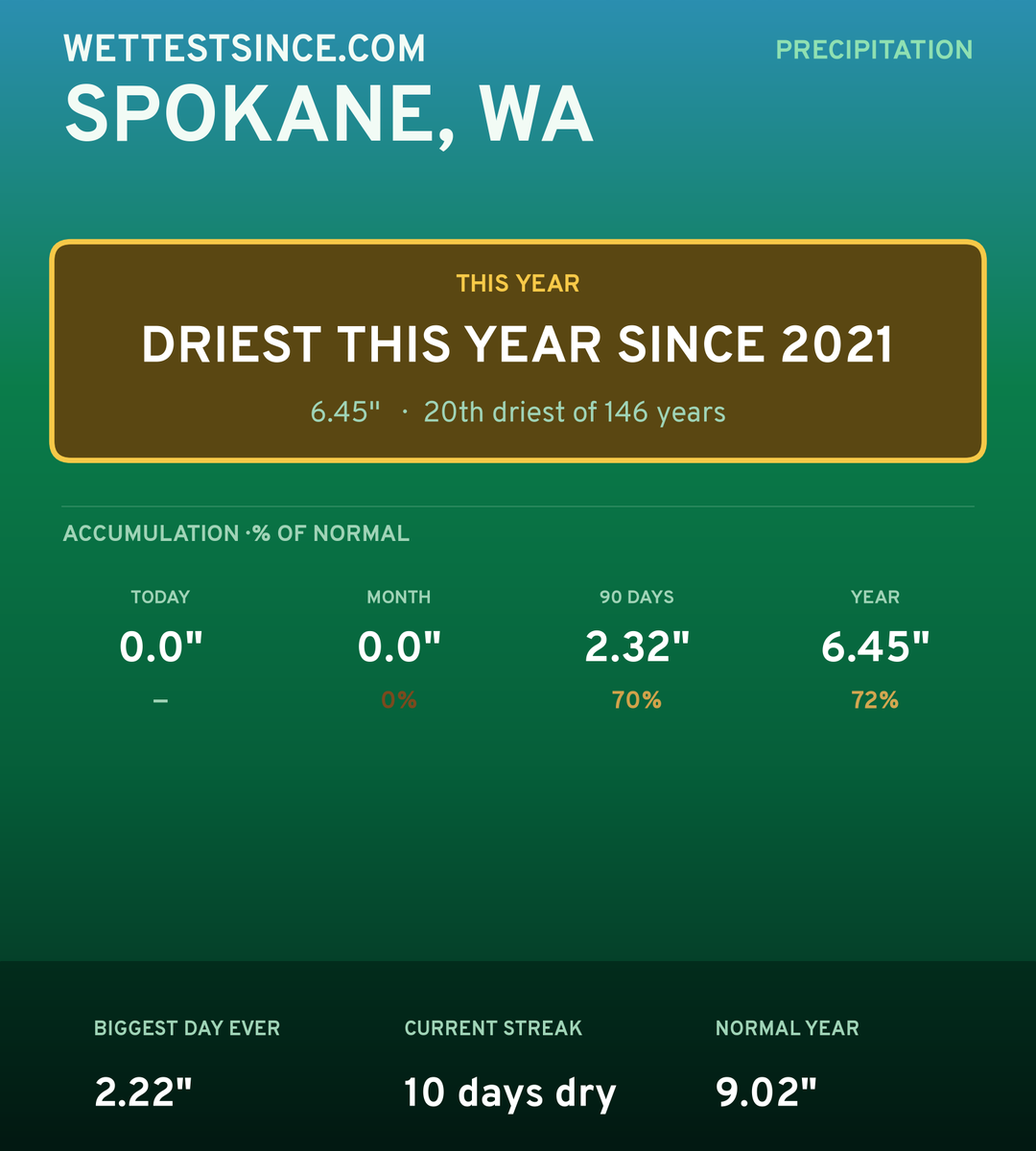 Spokane, WA precipitation share card