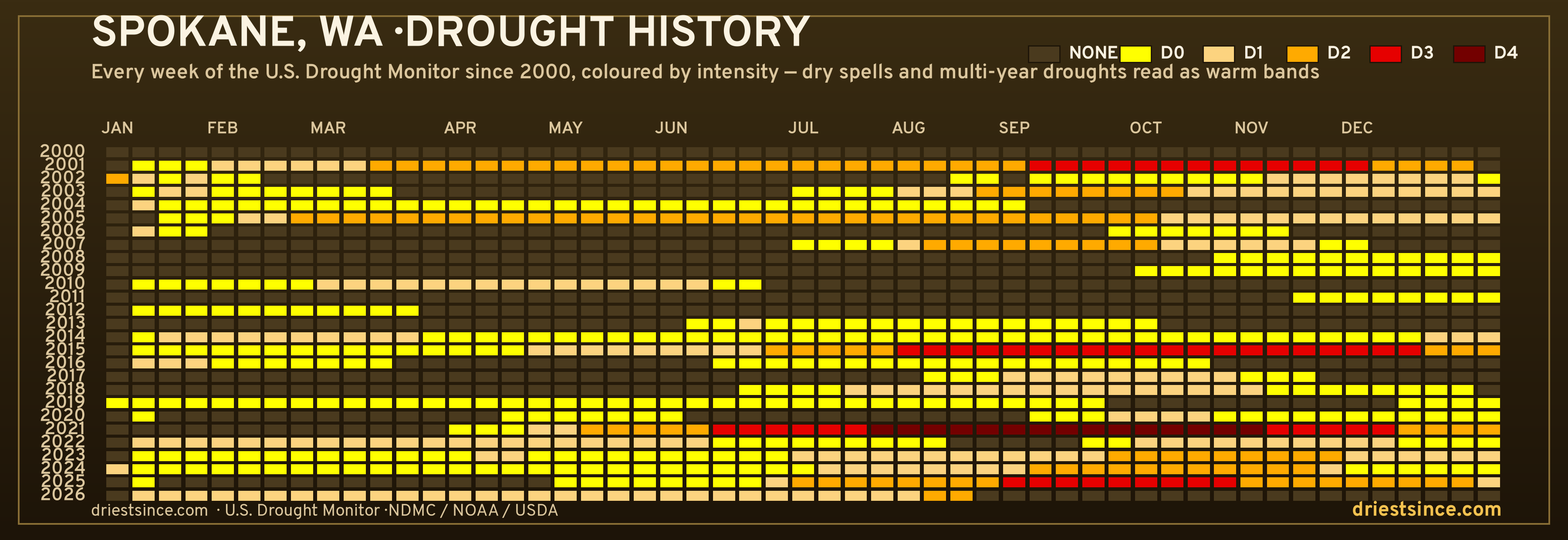 Spokane, WA — county drought history since 2000