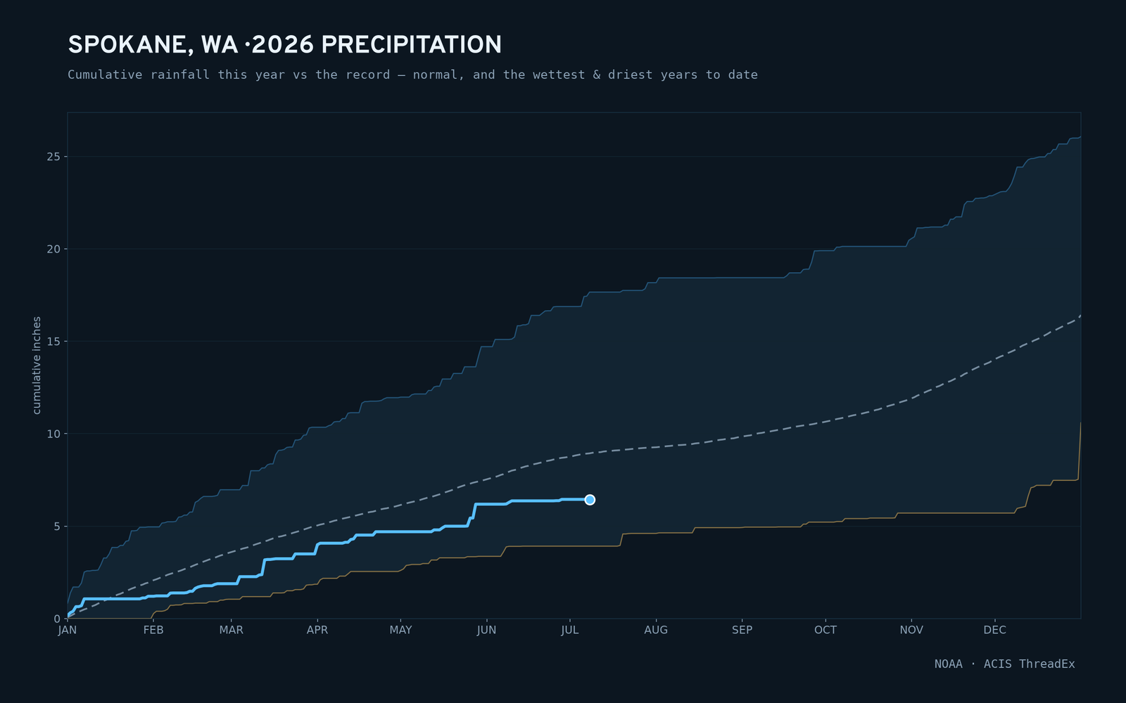 Spokane, WA — cumulative rainfall this year vs the record