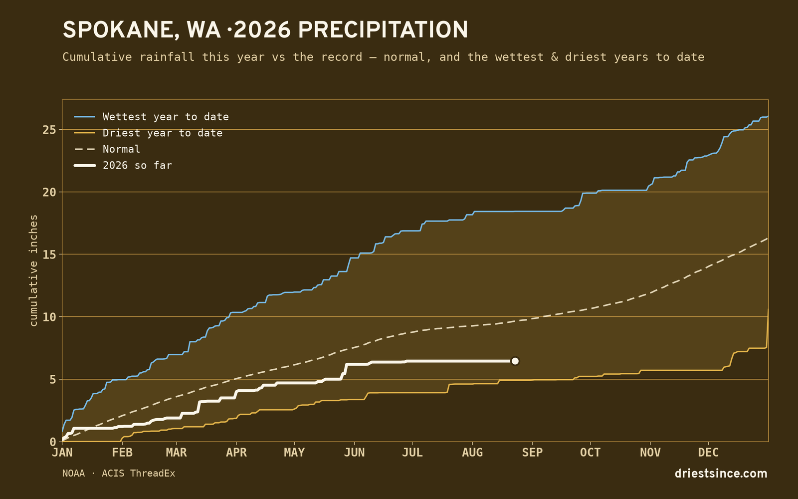 Spokane, WA — cumulative rainfall this year vs the record