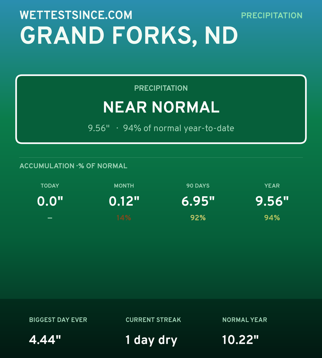Grand Forks, ND precipitation share card