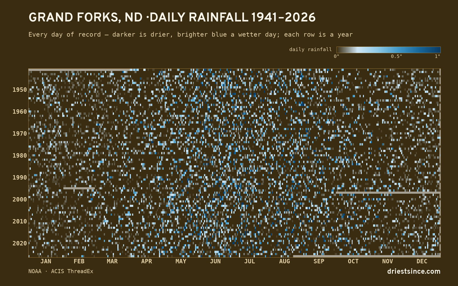 Grand Forks, ND — daily rainfall every day on record