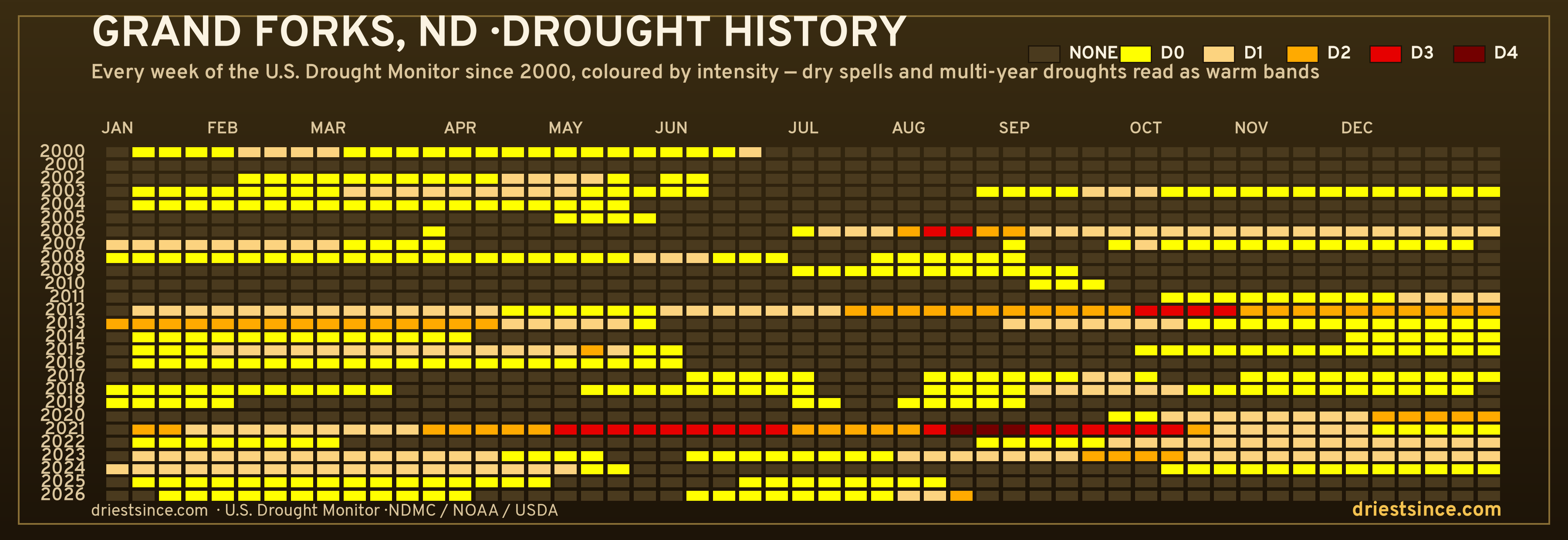 Grand Forks, ND — county drought history since 2000