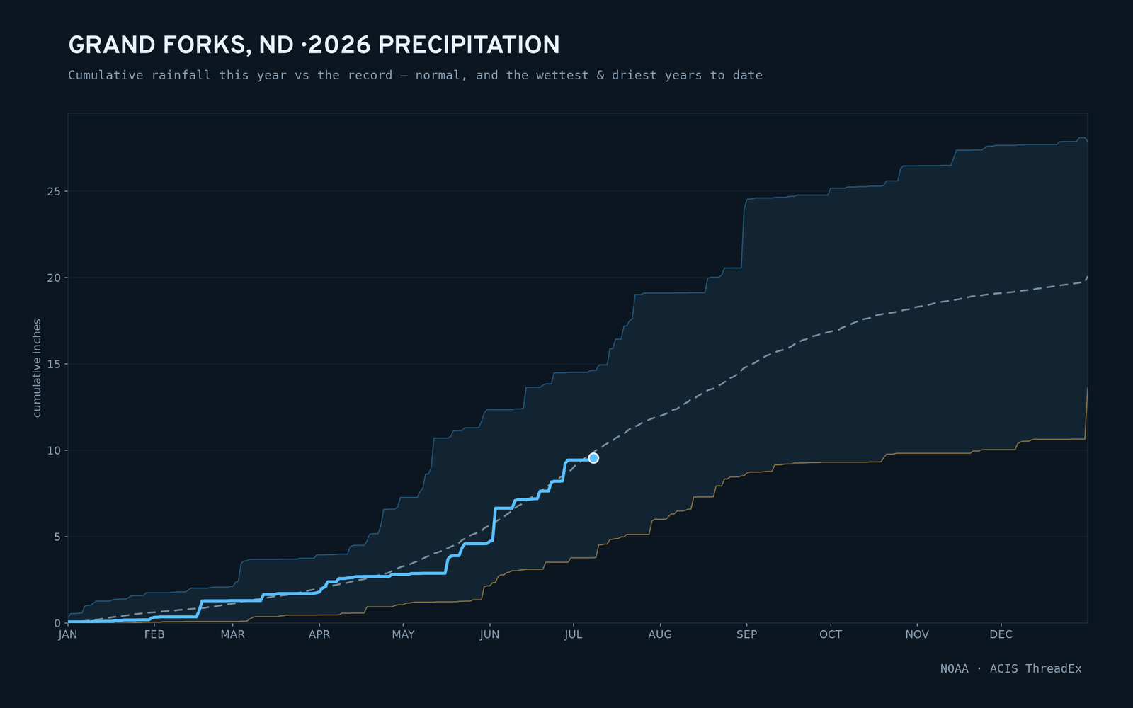 Grand Forks, ND — cumulative rainfall this year vs the record