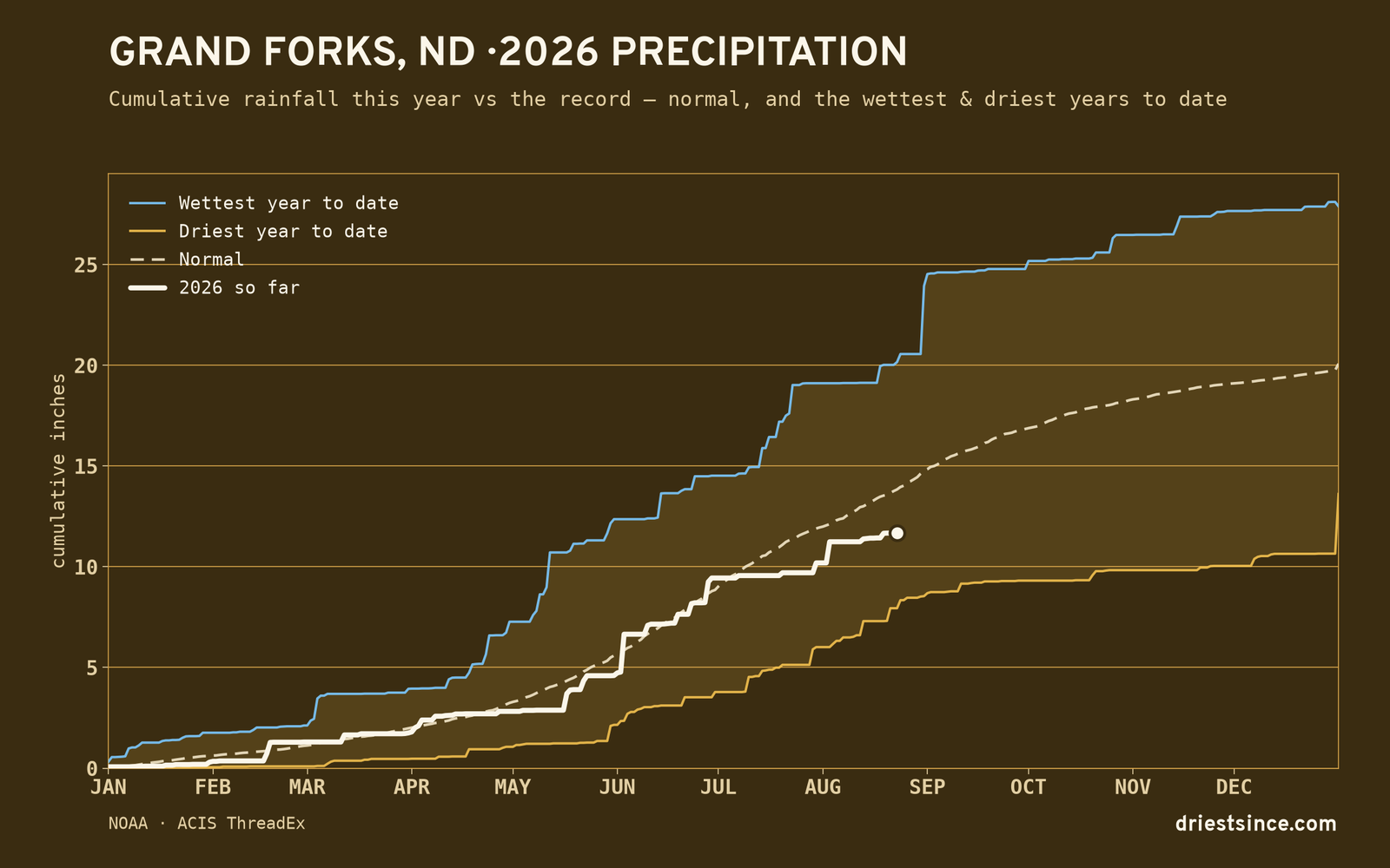 Grand Forks, ND — cumulative rainfall this year vs the record