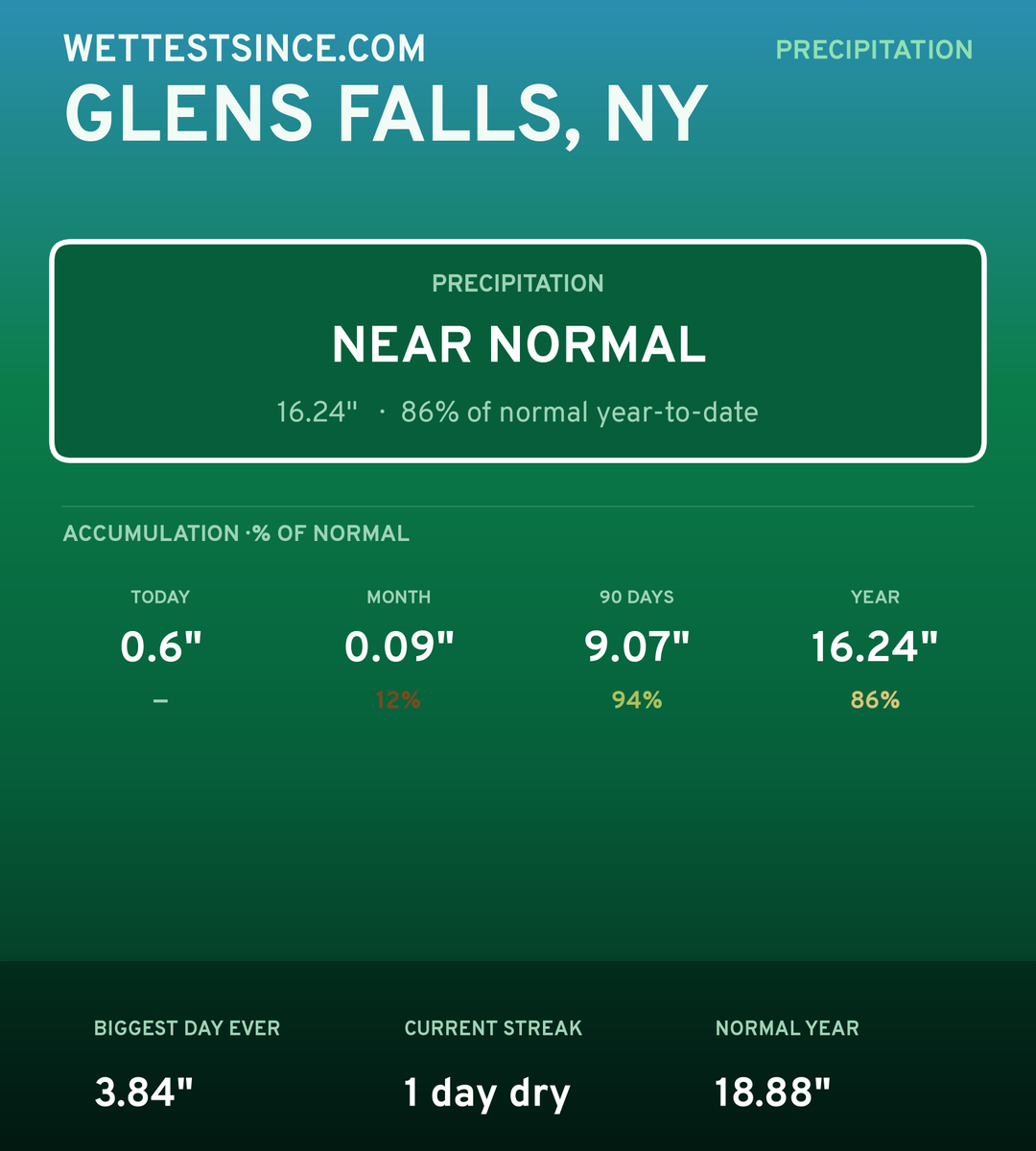 Glens Falls, NY precipitation share card