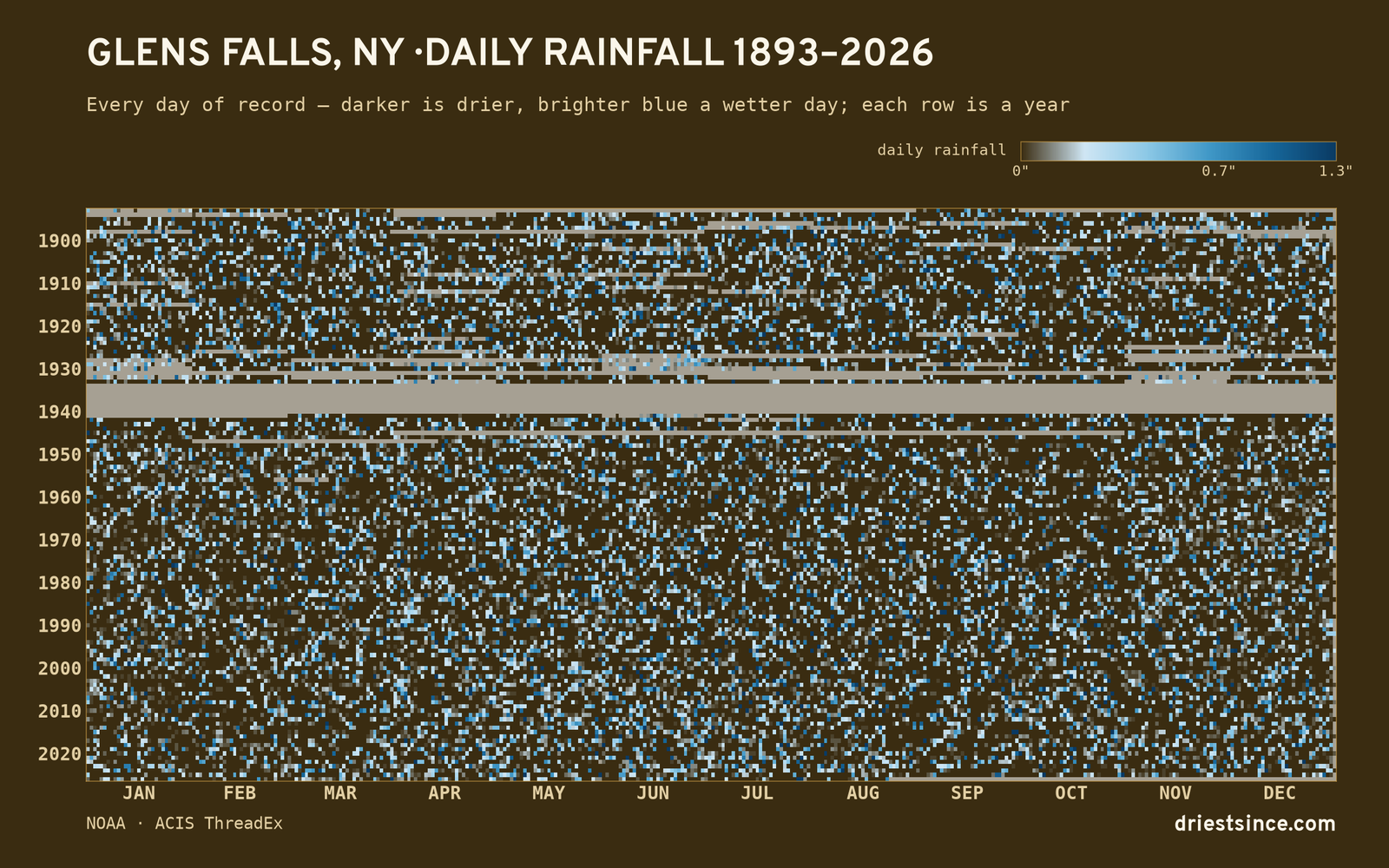 Glens Falls, NY — daily rainfall every day on record
