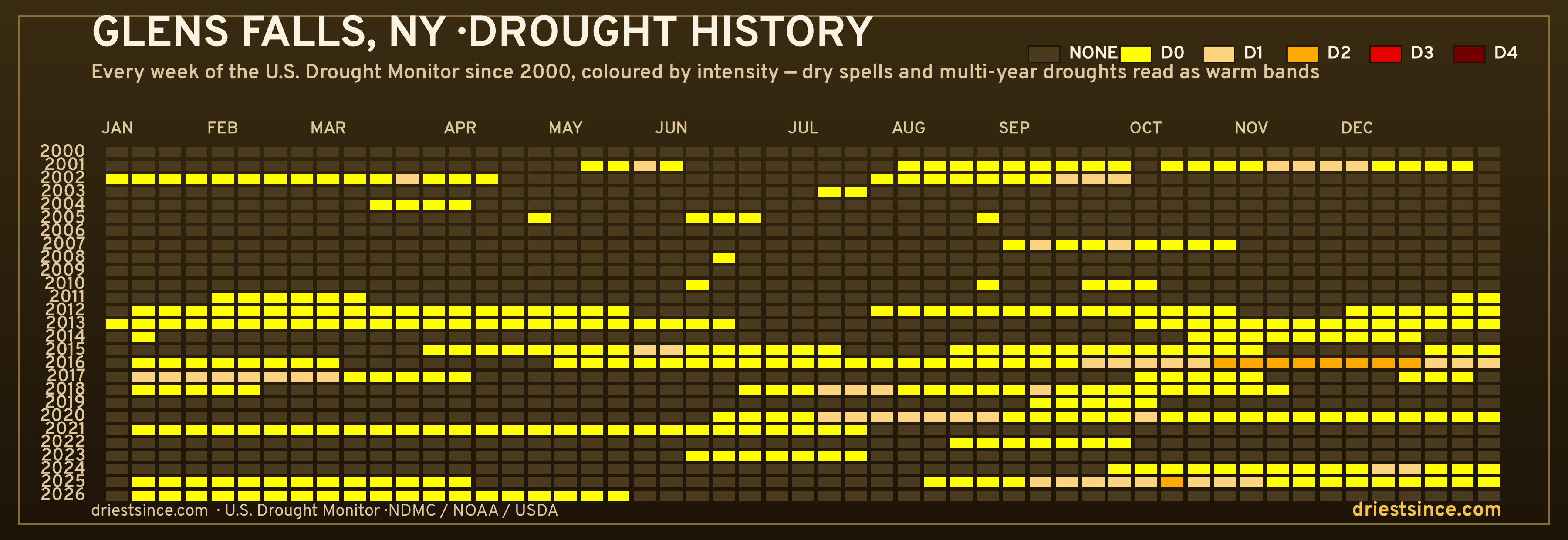 Glens Falls, NY — county drought history since 2000