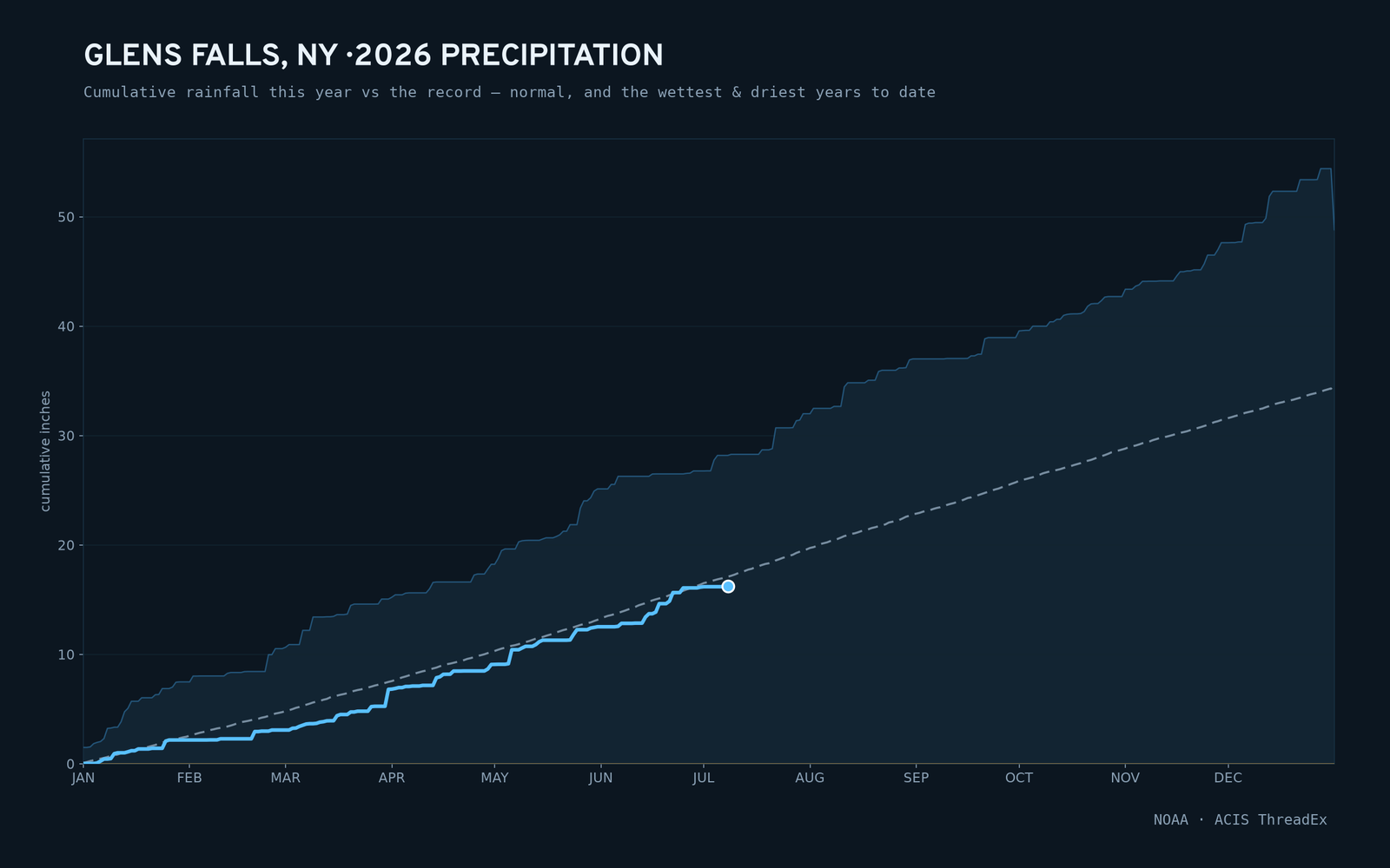 Glens Falls, NY — cumulative rainfall this year vs the record