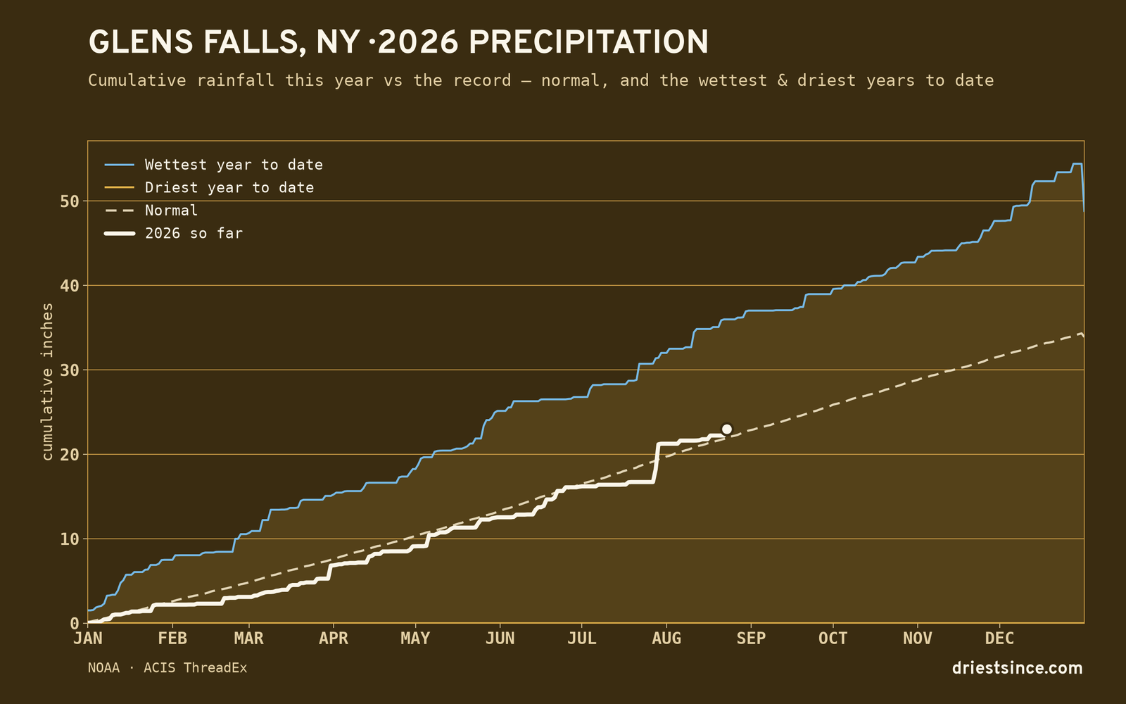 Glens Falls, NY — cumulative rainfall this year vs the record
