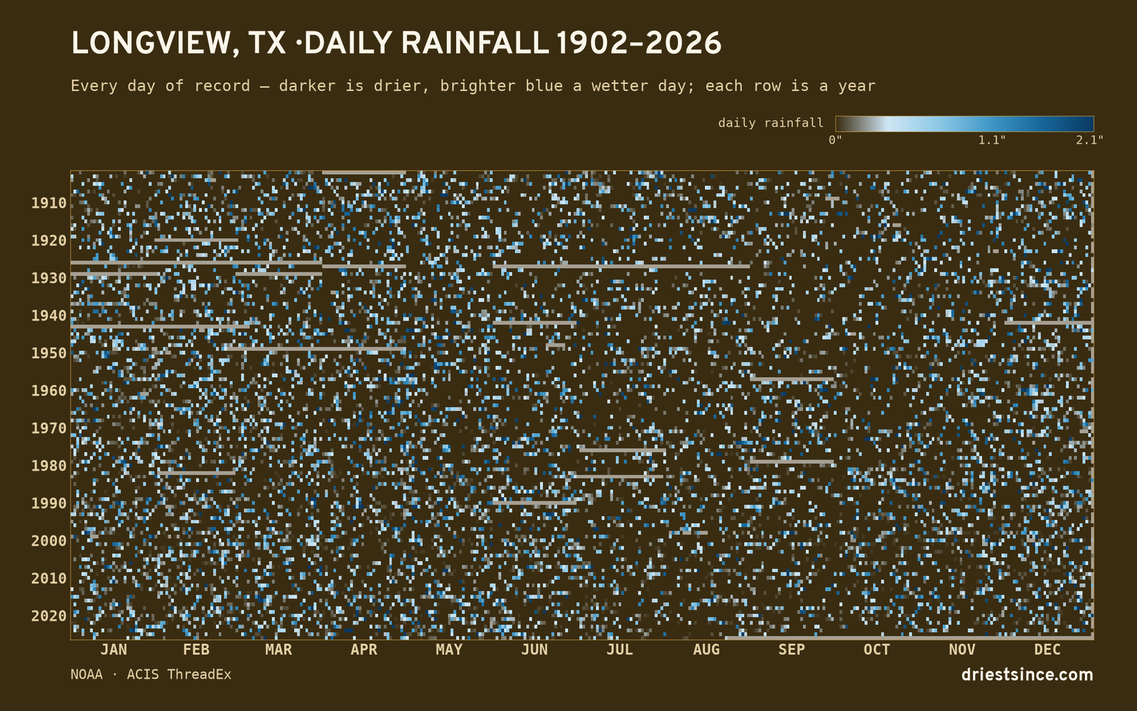 Longview, TX — daily rainfall every day on record