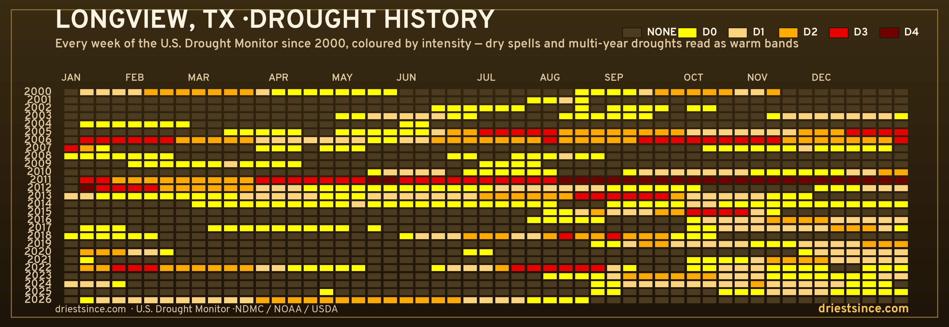 Longview, TX — county drought history since 2000