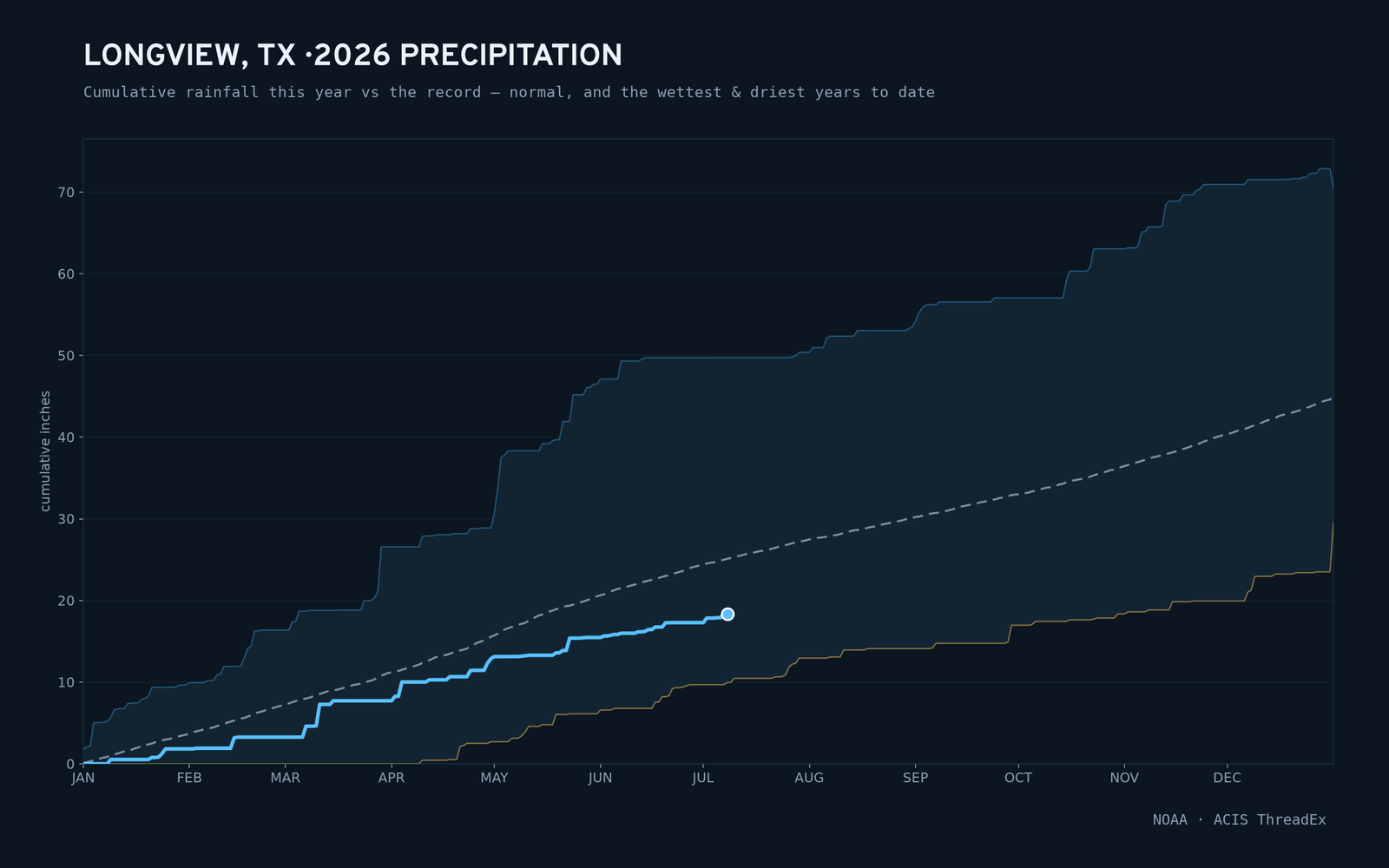 Longview, TX — cumulative rainfall this year vs the record