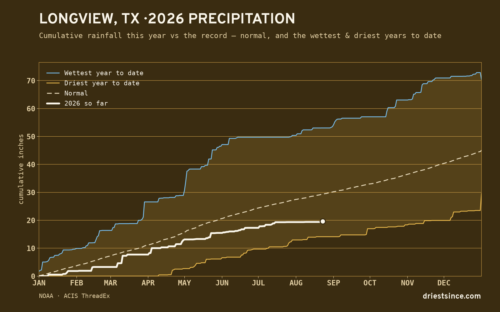 Longview, TX — cumulative rainfall this year vs the record