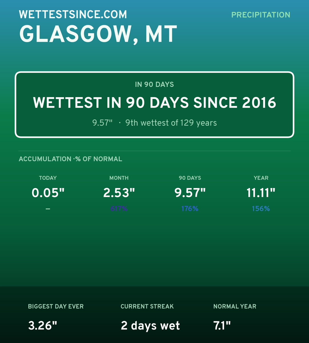 Glasgow, MT precipitation share card