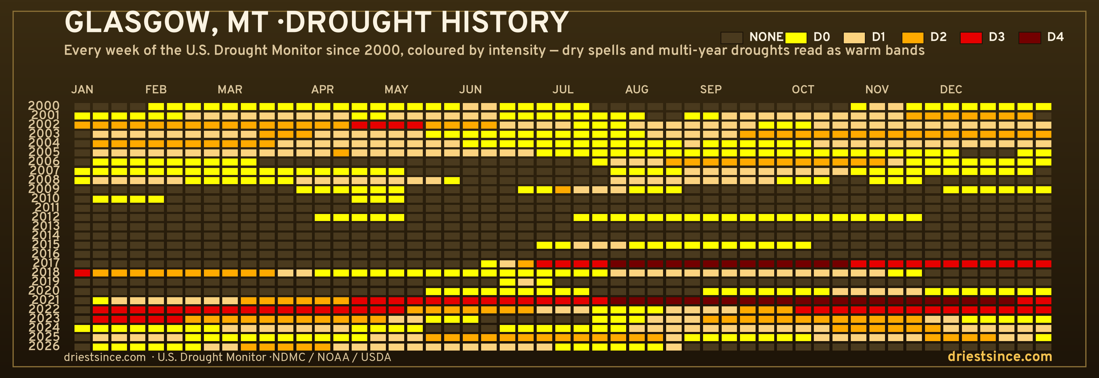 Glasgow, MT — county drought history since 2000
