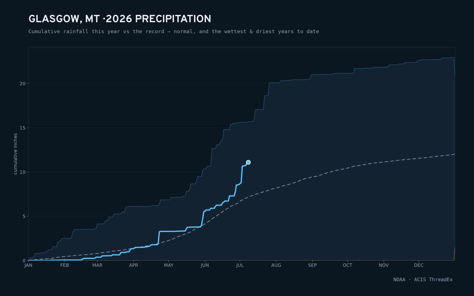Glasgow, MT — cumulative rainfall this year vs the record