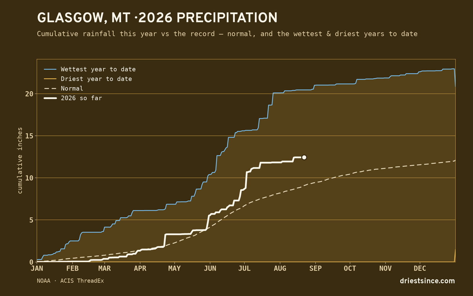 Glasgow, MT — cumulative rainfall this year vs the record
