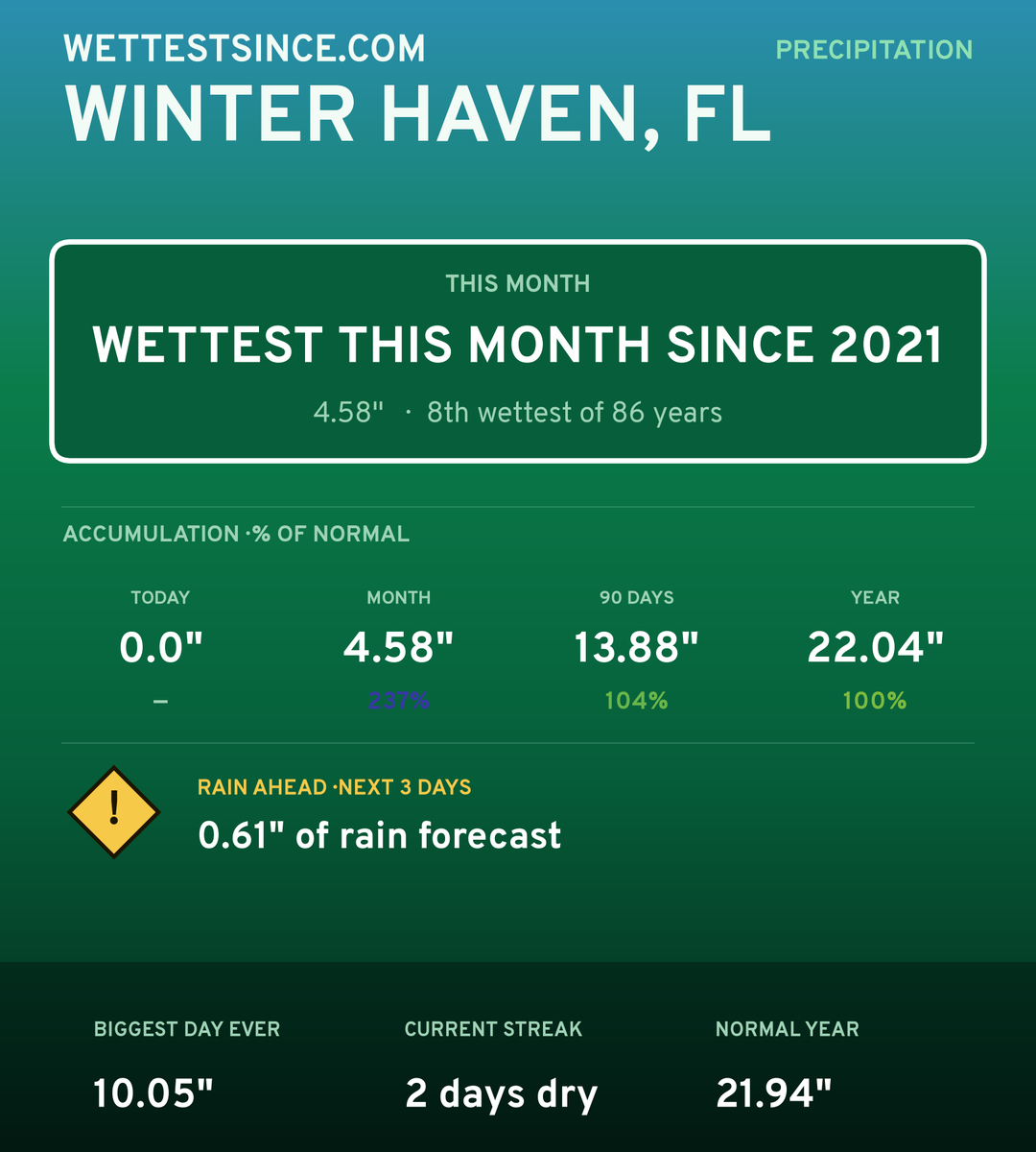 Winter Haven, FL precipitation share card
